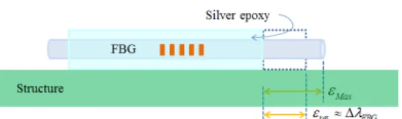 Fig. 1 Schematics of an FBG probe with silver epoxy