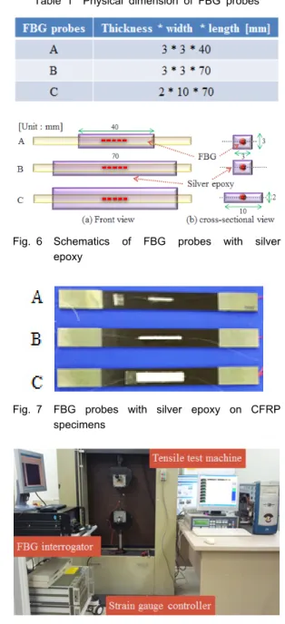 Fig.  6 Schematics of FBG probes with silver  epoxy