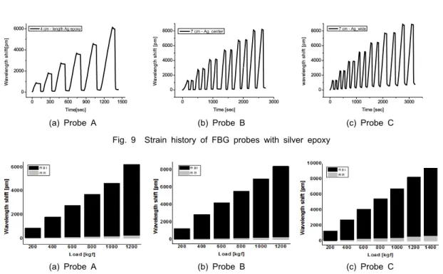 Fig. 9 Strain history of FBG probes with silver epoxy