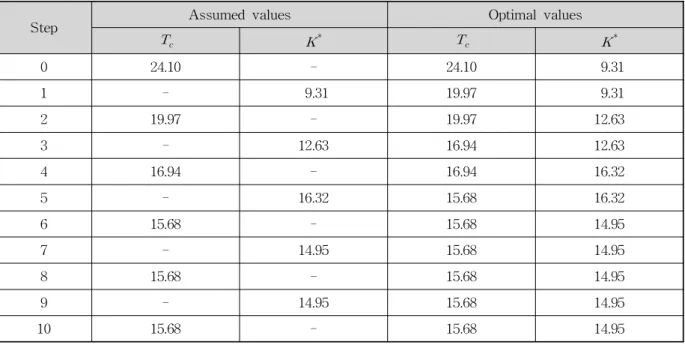 Table 2. Decision of Basin Concentration Time and Storage Coefficient at Each Calculation Step (case #1)
