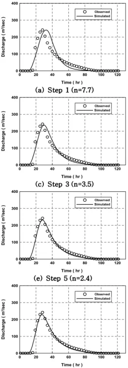 Fig. 3. Comparison of Observed and Simulated Runoff Hydrographs at Each Calculation Steps (case #1)저류상수를 Eq