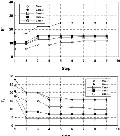 Table 3. Basin Characteristics (storage coefficients and concentration times) and the Linear Reservoir Characteristics (numbers and storage coefficients) Decided for Storm Events Considered
