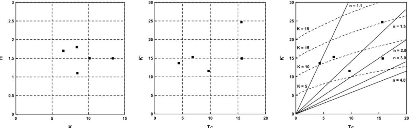 Fig. 5. Relations between Number of Linear Reservoirs and Storage Coefficients (Left), Between Basin Concentration Times and Storage Coefficients (Middle), and Comparison of Basin Characteristics to Linear Reservoir Characteristics (Right)