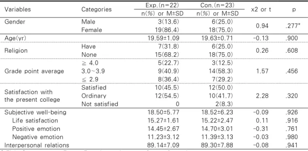 Table 2. Homogeneity Test between Experimental and Control Group 