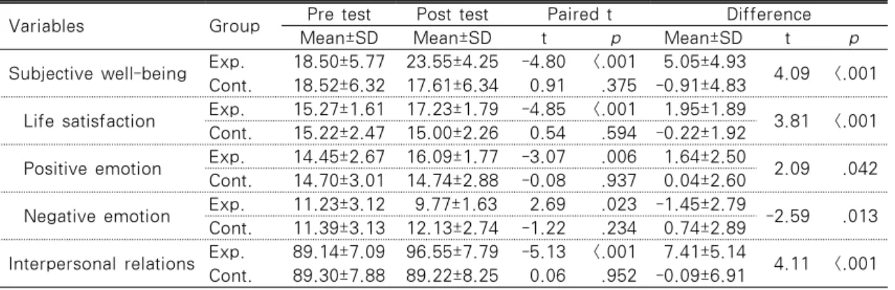 Table 3. Effects of a Happiness Choice Program on Subjective Well-being and Interpersonal Relations