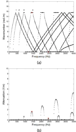 Fig.  7.  Dispersion  curves  of  the  homogenous  plate  listed in Table 1, generated by repeating a segment  of 0.2 m in length