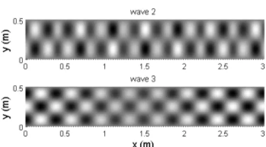 Fig. 10. Displacements of waves 2 and 3 travelling  along the ribbed plate in their pass-bands at 1000 Hz.