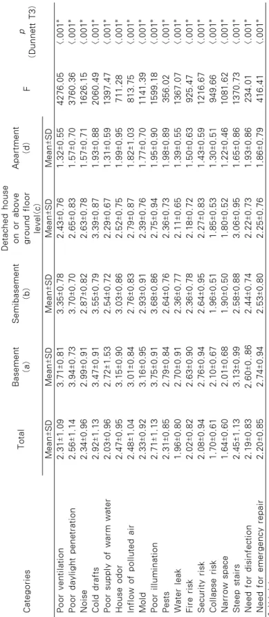 Table 3. Comparison Housing Environment Problems of Housing Type CategoriesTotalBasement(a) Semibasement(b)Detached houseon or aboveground floor level(c)