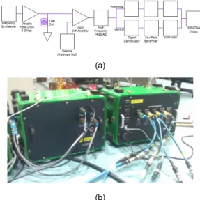 Fig. 1 (a) Block diaphragm of eddy current testing  instrument unit, (b) developed eddy current instrument for steam generator 