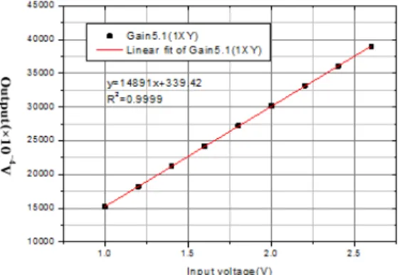 Table 2 Input &amp; output impedance 