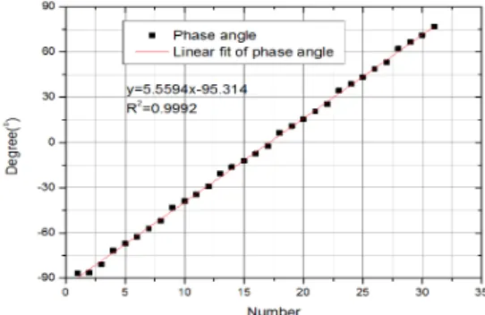 Fig. 4 Measured phase linearity3.4.  위상 직선성(Phase Linearity) 검사에  사용되는  각  채널의  위상  직선성은  최 적화  및  측정된  실제  데이터로부터  벋어난  최대 위상각  편차로  측정하여  그래프로  나타내며  측정은  다음과  같은  순서로  이루어진다[1].• 해당  와전류  주파수에서  검사에  사용되는  각 채널의  입력으로 1개의  신호를  주입한다.• 신호  증폭이  포화되지  않고 