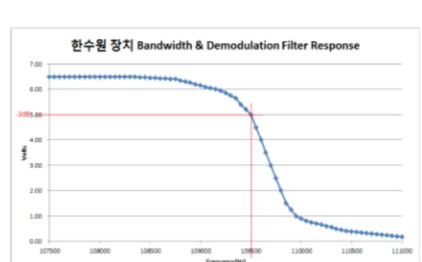 Fig. 5 Measured bandwidth and demodulation filter  response