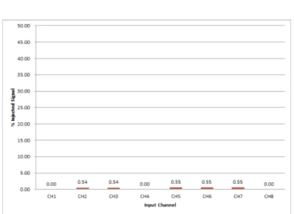 Fig. 7 Measured channel crosstalk 4.  결 론 본  논문에서는  한국수력원자력 (주)에서  개발한  증기발생기  와전류검사  장치의  ASME  코드  요건 에  따른  전기적  특성  측정  요건과  이에  따른  측 정  결과를  기술하였다