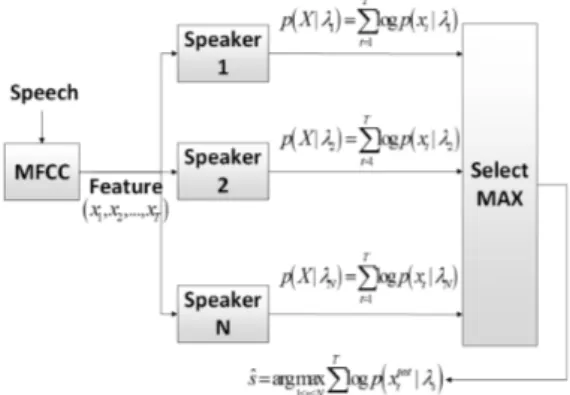 Fig. 1. Speaker model training.
