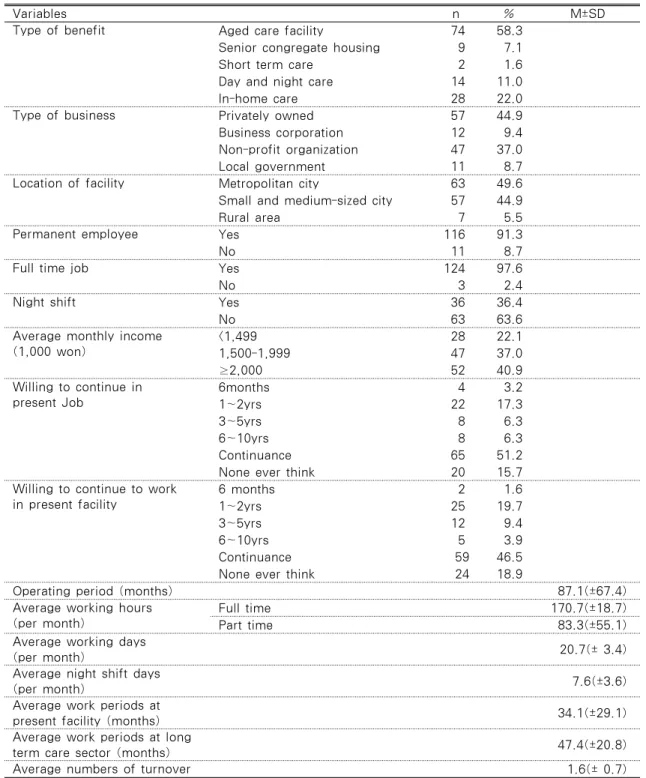 Table 2. Working Conditions of Nurses Working in Long Term Care