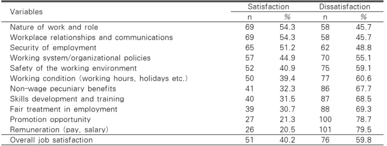 Table 3. Job Satisfaction of Nurses Working in Long Term Care