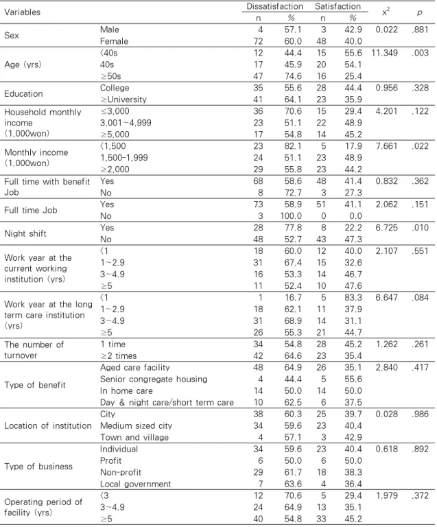 Table 4. General Job Satisfaction of Nurses Working in Long-term Care Facilities