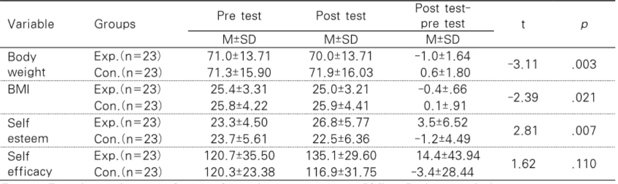 Table 4.  Effects of Weight Reduction Program on  Body Weight, BMI,  Self  Esteem,  and  Self 