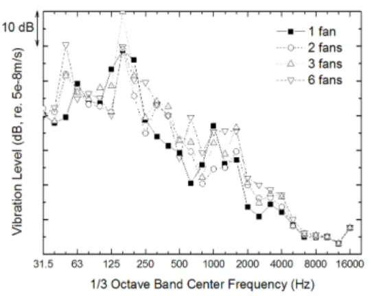 Fig. 7. The influence of a fan assembly isolation  on  the structure-borne noise the mock-up.