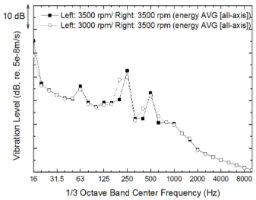 Fig. 14. Measuring positions for the console prototype. Fig. 15. Measured structure-borne noise of the consoleprototype with different operating conditions.