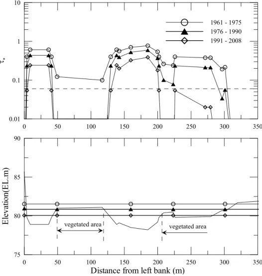 Fig. 17. Variations of Dimensionless Bed Shear Stress and Water Level at a Cross Section of Wicjeol Subreach