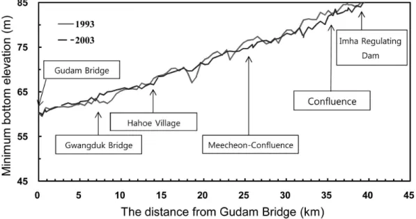 Fig. 4 Changes in Thalweg Elevation in Study Reach2.2 댐에 의한 하천유황 변화조사구간 상류 두 댐에 의한 하류 하천의 유황 변화를분석하기 위해 안동댐 조정지댐 방류량, 임하댐 조정지댐방류량 및 조사구간 내 주요 수위표인 안동수위표 자료를이용하였다