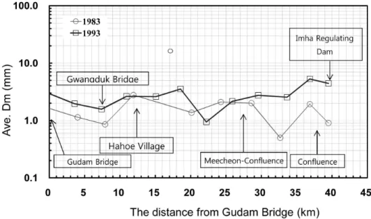 Fig. 5. Changes in Bed Material in Study Reach (Median Diameter) 이러한 추론은 Fig. 4에서 확인된다