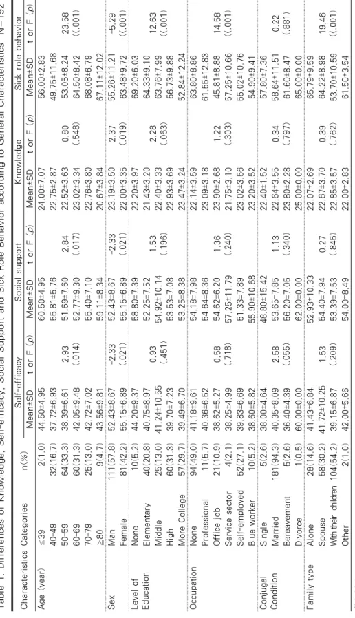 Table 1. Differences of Knowledge, Self-efficacy, Social Support and Sick Role Behavior according to General Characteristics  N=192 CharacteristicsCategoriesn(%)Self-efficacySocial support KnowledgeSick role behavior Mean±SDt or F (p)Mean±SDt or F (p)Mean±