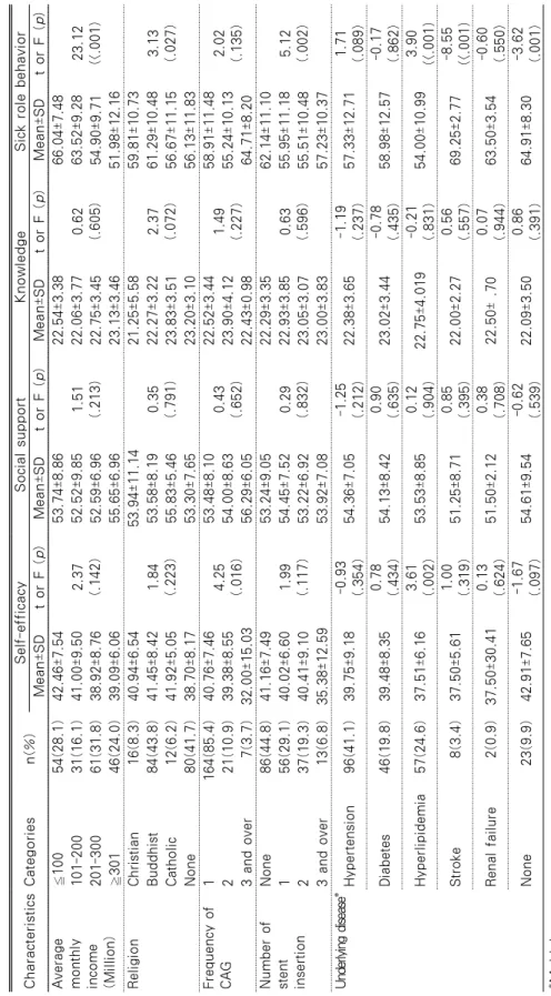 Table 1. Differences of Knowledge, Self-efficacy, Social Support and Sick Role Behavior according to General Characteristics (Continued)  N=192 CharacteristicsCategoriesn(%)Self-efficacySocial support KnowledgeSick role behavior Mean±SDt or F (p)Mean±SDt o
