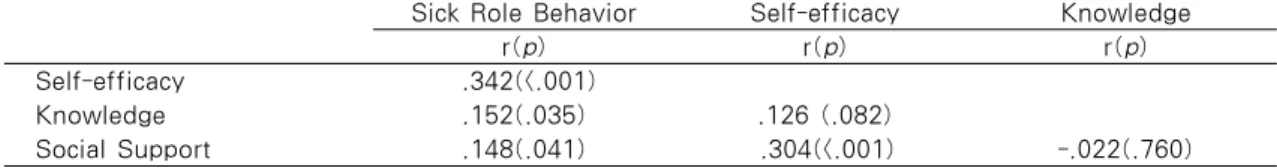 Table 3. Correlations between the Influencing Factors of Sick Role Behavior                              N=192 Sick Role Behavior Self-efficacy Knowledge