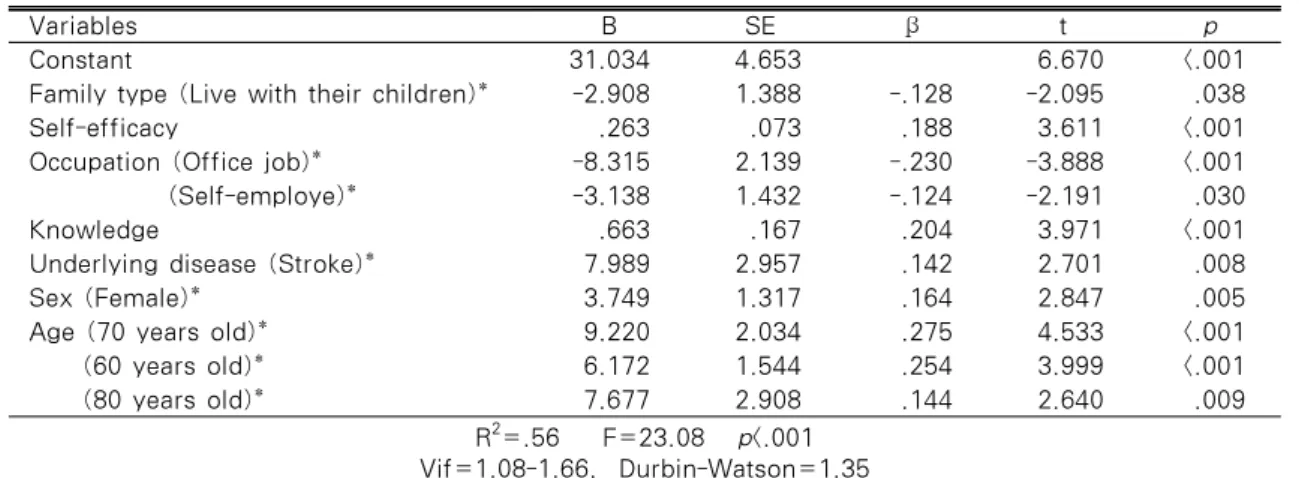 Table 4. The Influencing Factors of Sick Role Behavior                                                N=192