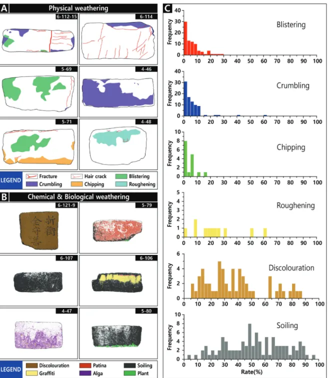 Figure 5. Deterioration maps and rates of the Inscribed stones of Naksan Mountain Area; (A) Physical deterioration maps, (B) Chemical and biological deterioration maps,  (C) Deterioration rates.