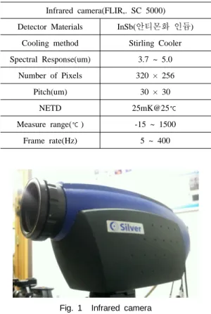 Table 1 Specification of Infrared camera Infrared camera(FLIR,. SC 5000) Detector Materials InSb( 안티몬화 인듐 )