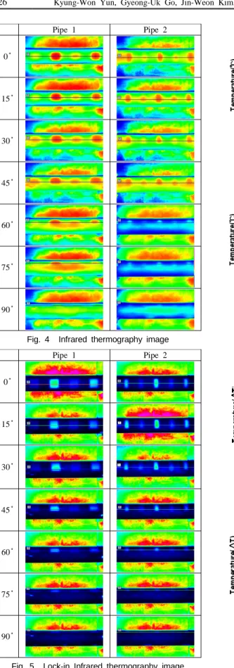Fig. 6 Infrared thermography graph