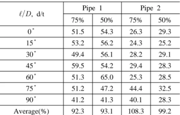 Table 3 Infrared , d/t defect length(mm) , d/t Pipe 1 Pipe 2 75% 50% 75% 50% 0범 51.5 54.3 26.3 29.3 15범 53.2 56.2 24.3 25.2 30범 49.4 56.1 28.2 29.1 45범 59.5 54.2 29.4 28.3 60범 51.3 65.0 25.3 28.5 75범 51.2 47.2 44.4 32.5 90범 41.2 41.3 40.1 28.3 Averag