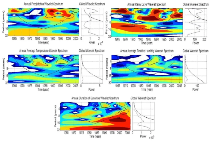 Fig. 1. Periodicity Analysis by the Wavelet Transform (Seoul)