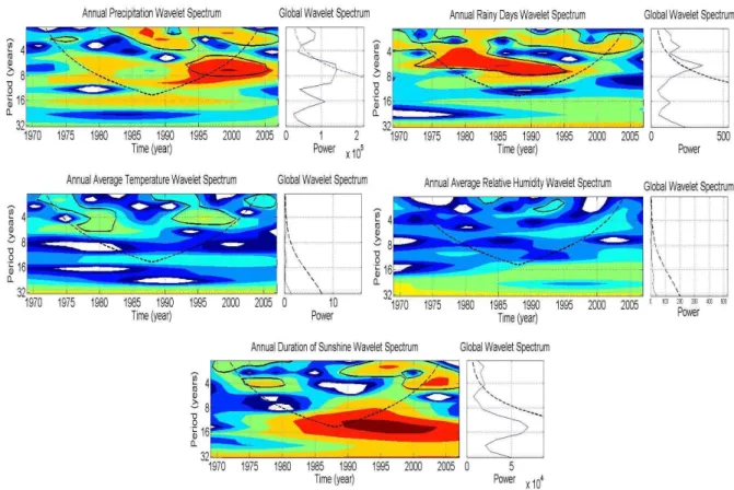 Fig. 3. Periodicity Analysis by the Wavelet Transform (Daejeon)
