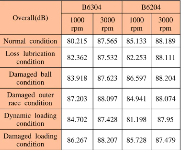Table 3 The result of frequency analysis experiment