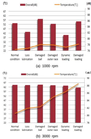 Fig. 7 Temperature and overall data of B6304 Fig. 8 Temperature and overall data of B6204
