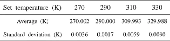 Table 2 Analysis results of simplified blackbody model at four different target temperatures Set temperature (K) 270 290 310 330