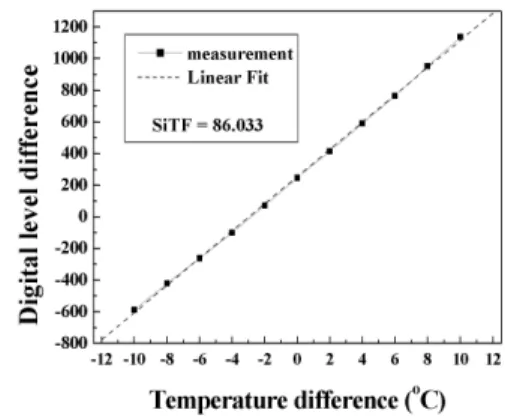 Fig. 6 Signal transfer function curve of low-vacuum temperature blackbody system