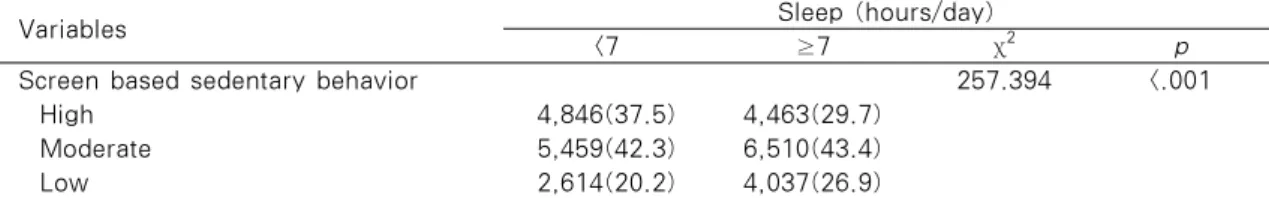 Table 2. Differences of Sleep Level by Screen based Sedentary Behavior of the Adolescents                                                                               N=27,929