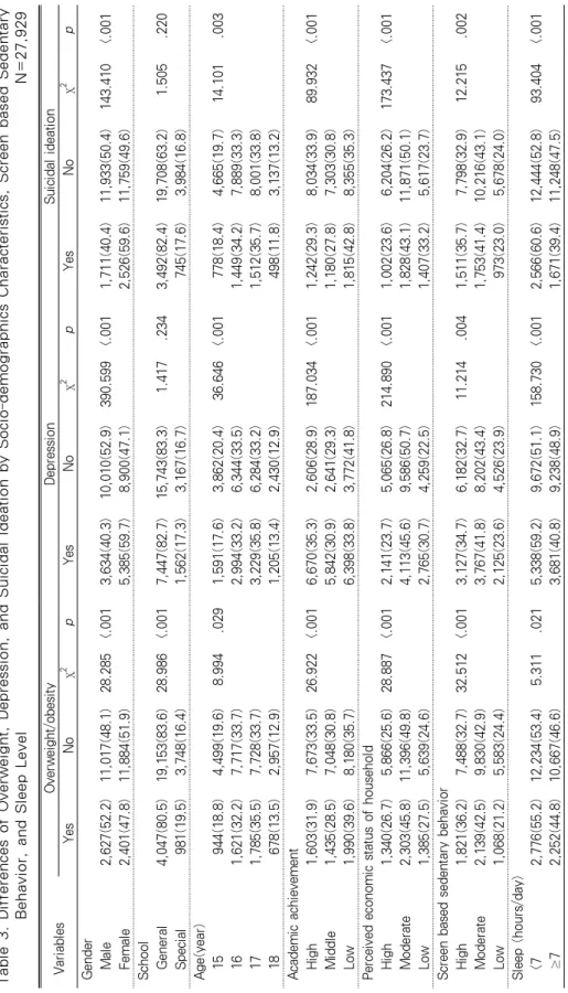Table 3. Differences of Overweight, Depression, and Suicidal Ideation by Socio-demographics Characteristics, Screen based Sedentary Behavior, and Sleep Level                                                                                                   