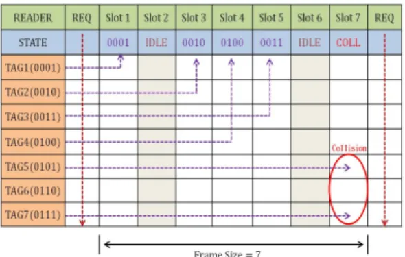 Fig. 1. Recognition operations of FSA anti-collision  algorithm.더, 물체에 부착되어 물체의 여러 정보를 저장하고 있는 태그, 시스템을 전체적으로 제어하고 수신한 태그의 정보를 처리하여 리더에게 전송하는 백-엔드 서버(back-end server), 리더와 연결되어 리더가 전송받은 정보를 처리해 백-엔드 서버에게 전송하는 리더 서브시스템 및 안테나로 구성된다