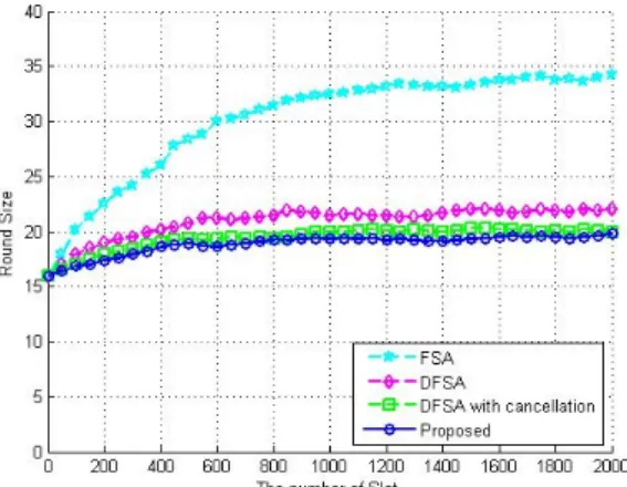 Fig. 4. Compare change of round size by the number  of tags. 일 경우의 시뮬레이션 결과를 나타내었다. 제안된  방식의 경우 태그 수에 따른    ,    ,    의 변화가 비 슷한 형태를 보인다