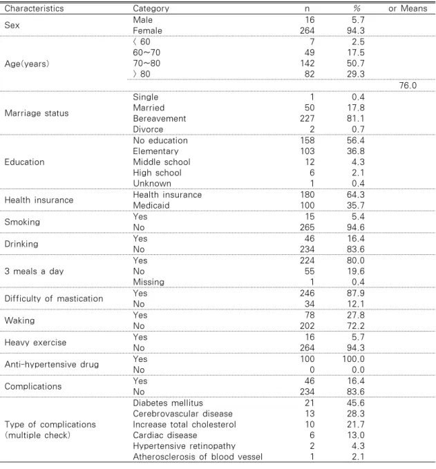 Table 1. General Characteristics of Clients                                                 N=280