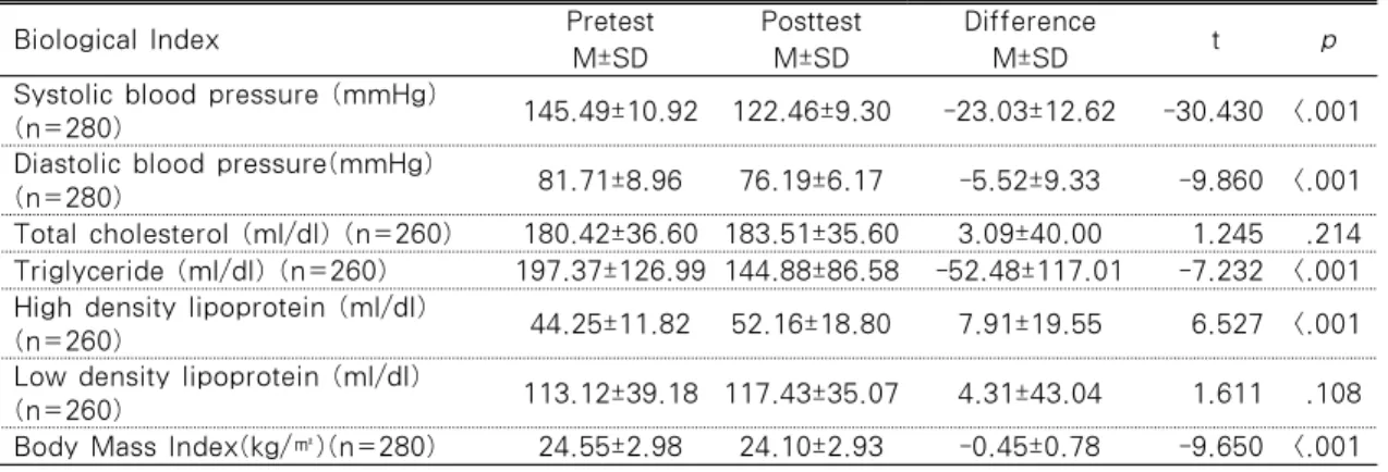 Table 2. Differences of Biological Index by Case Management