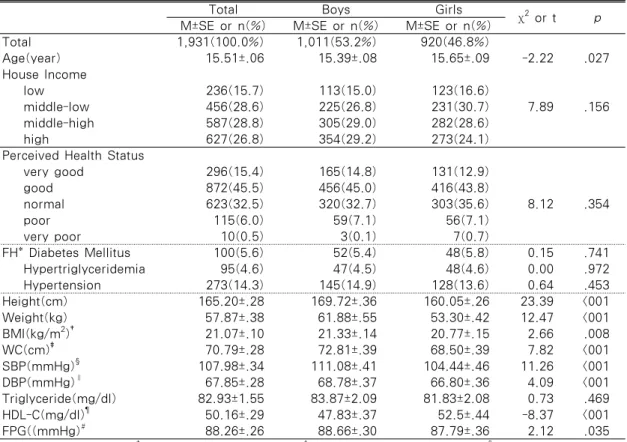 Table 2. General Characteristics of Study Participants                                                N=1,931