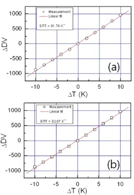 Fig. 4 Signal transfer functions for (a) 1924 pixels and (b) 9999 pixels