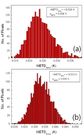 Fig. 7 Histogram for temporal NETD (a) with NUC, (b) without NUC